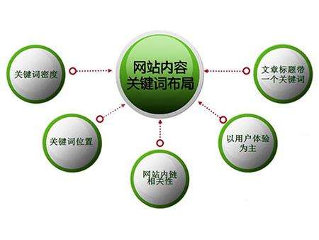 揭阳全网云cms网站怎么布局关键词？