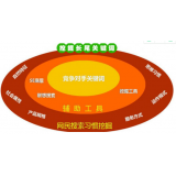 揭阳SEO关键词从商业角度看的选择策略