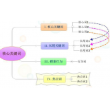 揭阳袁罗SEO:如何正确选取关键词