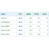 揭阳高指数关键词一定获得流量多吗